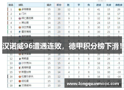 汉诺威96遭遇连败，德甲积分榜下滑！